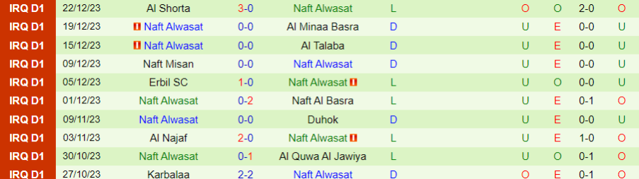 Nhận định dự đoán Al Zawraa vs Naft Alwasat, lúc 21h00 ngày 26/12/2023 - Ảnh 1