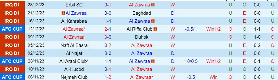 Nhận định dự đoán Al Zawraa vs Naft Alwasat, lúc 21h00 ngày 26/12/2023 - Ảnh 2