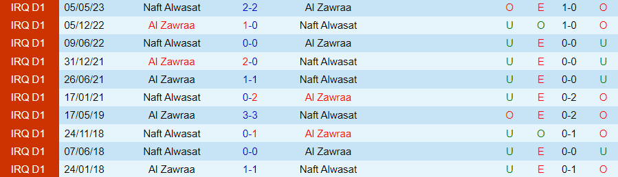 Nhận định dự đoán Al Zawraa vs Naft Alwasat, lúc 21h00 ngày 26/12/2023 - Ảnh 3