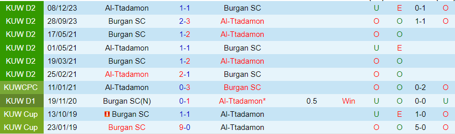 Nhận định dự đoán Burgan vs Al-Ttadamon, lúc 20h00 ngày 26/12/2023 - Ảnh 3