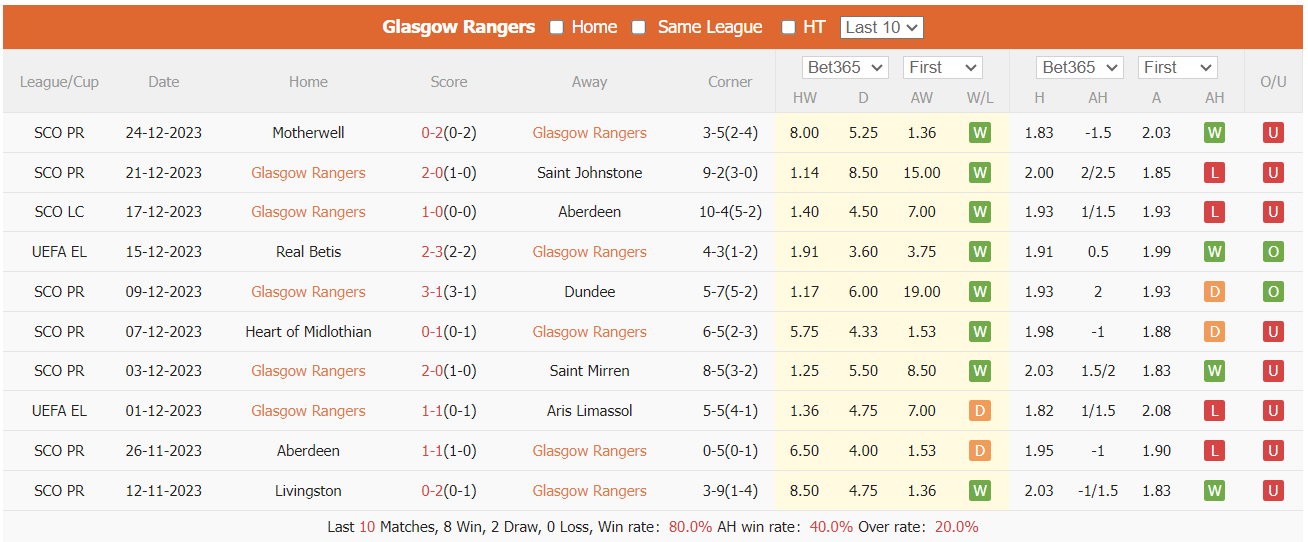 Nhận định dự đoán Glasgow Rangers vs Ross County, lúc 02h45 ngày 28/12/2023  - Ảnh 1
