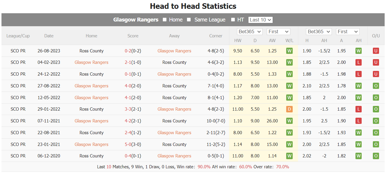 Nhận định dự đoán Glasgow Rangers vs Ross County, lúc 02h45 ngày 28/12/2023  - Ảnh 3