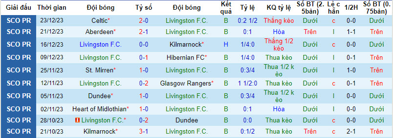 Nhận định dự đoán Livingston vs St. Johnstone, lúc 02h45 ngày 28/12/2023  - Ảnh 1
