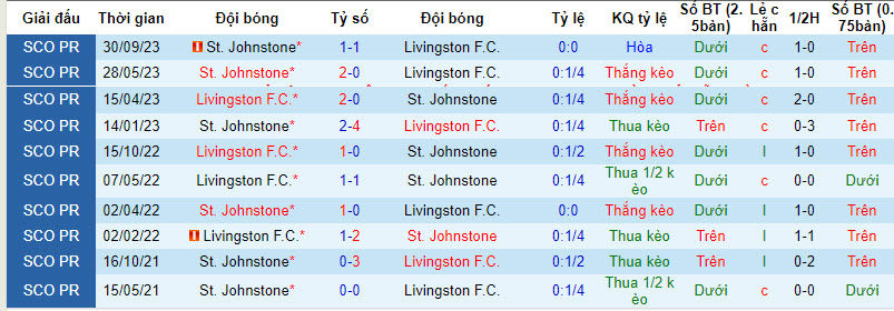 Nhận định dự đoán Livingston vs St. Johnstone, lúc 02h45 ngày 28/12/2023  - Ảnh 3