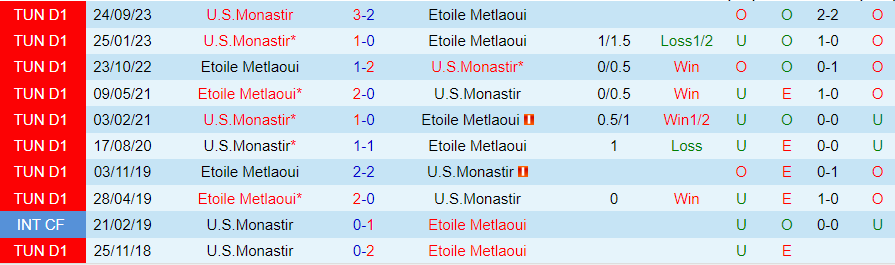 Nhận định dự đoán Metlaoui vs Monastir, lúc 20h00 ngày 26/12/2023 - Ảnh 3