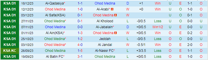 Nhận định dự đoán Ohod Medina vs Al Qaisoma, lúc 19h40 ngày 27/12/2023 - Ảnh 1