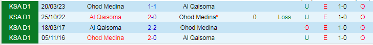 Nhận định dự đoán Ohod Medina vs Al Qaisoma, lúc 19h40 ngày 27/12/2023 - Ảnh 3