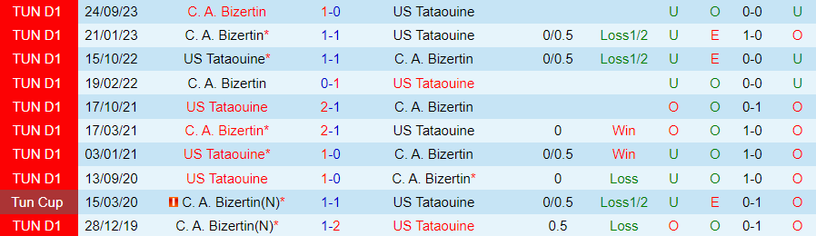 Nhận định dự đoán Tataouine vs Bizertin, lúc 20h00 ngày 26/12/2023 - Ảnh 3