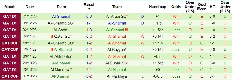 Nhận định dự đoán Umm Salal vs Al-Shamal, lúc 21h30 ngày 27/12/2023 - Ảnh 2