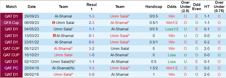 Nhận định dự đoán Umm Salal vs Al-Shamal, lúc 21h30 ngày 27/12/2023 - Ảnh 3