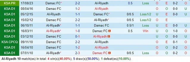 Nhận định dự đoán Al-Riyadh vs Damac, lúc 22h00 ngày 28/12/2023 - Ảnh 3