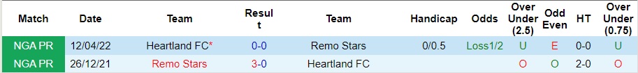 Nhận định dự đoán Heartland vs Remo Stars, lúc 22h00 ngày 28/12/2023  - Ảnh 3