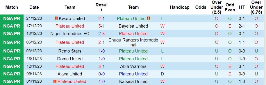 Nhận định dự đoán Plateau United vs Sporting Lagos, lúc 22h00 ngày 28/12/2023  - Ảnh 1