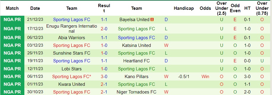 Nhận định dự đoán Plateau United vs Sporting Lagos, lúc 22h00 ngày 28/12/2023  - Ảnh 2