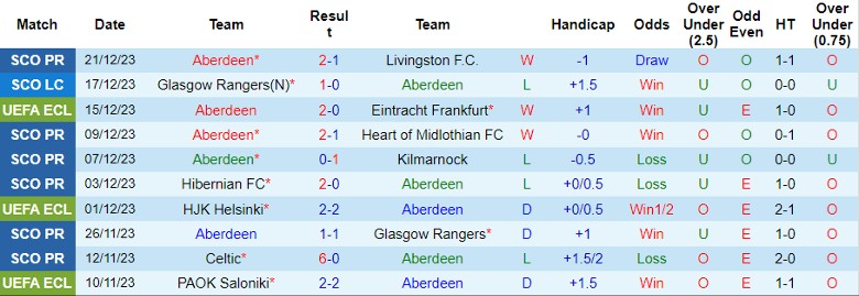 Nhận định dự đoán Aberdeen vs St. Mirren, lúc 22h00 ngày 30/12/2023 - Ảnh 1
