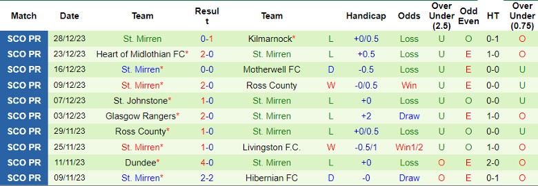 Nhận định dự đoán Aberdeen vs St. Mirren, lúc 22h00 ngày 30/12/2023 - Ảnh 2