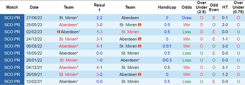 Nhận định dự đoán Aberdeen vs St. Mirren, lúc 22h00 ngày 30/12/2023 - Ảnh 3