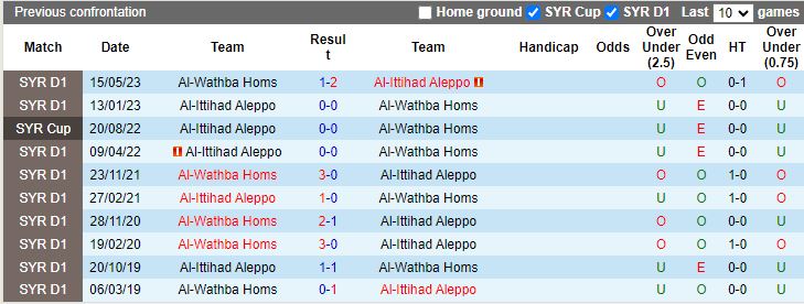 Nhận định dự đoán Al-Wathba Homs vs Al-Ittihad Aleppo, lúc 15h45 ngày 29/12/2023 - Ảnh 3