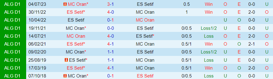 Nhận định dự đoán ES Setif vs MC Oran, lúc 22h00 ngày 29/12/2023 - Ảnh 3
