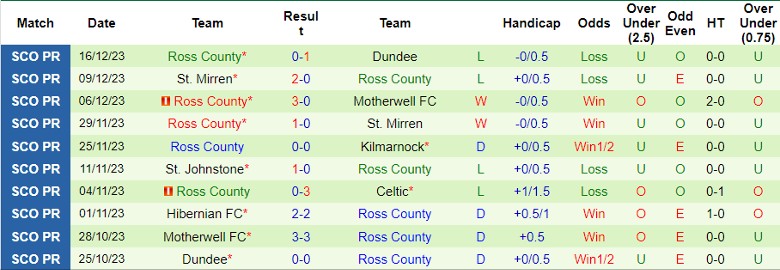 Nhận định dự đoán Heart of Midlothian vs Ross County, lúc 22h00 ngày 30/12/2023 - Ảnh 2
