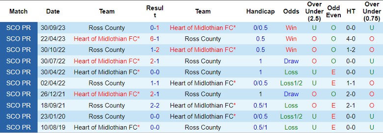 Nhận định dự đoán Heart of Midlothian vs Ross County, lúc 22h00 ngày 30/12/2023 - Ảnh 3