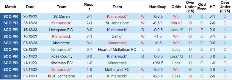 Nhận định dự đoán Kilmarnock vs Dundee, lúc 22h00 ngày 30/12/2023 - Ảnh 1