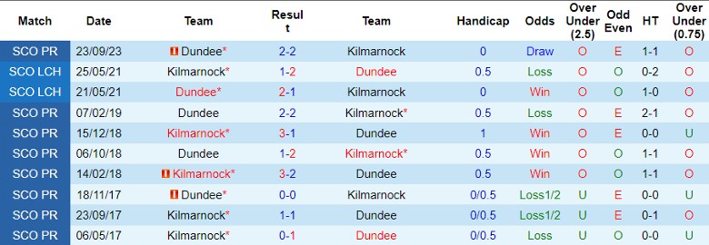 Nhận định dự đoán Kilmarnock vs Dundee, lúc 22h00 ngày 30/12/2023 - Ảnh 3