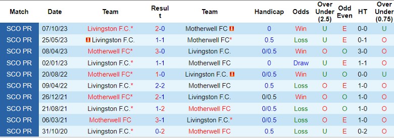 Nhận định dự đoán Motherwell vs Livingston, lúc 22h00 ngày 30/12/2023 - Ảnh 3