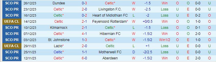 Nhận định dự đoán Celtic vs Glasgow Rangers, lúc 19h30 ngày 30/12/2023 - Ảnh 1