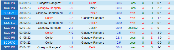 Nhận định dự đoán Celtic vs Glasgow Rangers, lúc 19h30 ngày 30/12/2023 - Ảnh 3