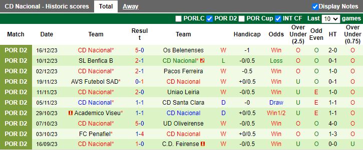 Nhận định dự đoán Porto B vs CD Nacional, lúc 18h00 ngày 30/12/2023 - Ảnh 2