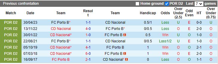 Nhận định dự đoán Porto B vs CD Nacional, lúc 18h00 ngày 30/12/2023 - Ảnh 3