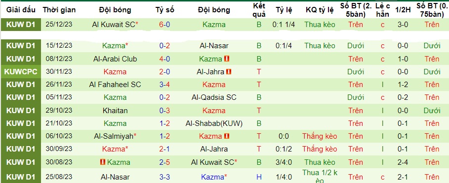 Nhận định dự đoán Al-Jahra vs Kazma, lúc 21h30 ngày 31/12/2023  - Ảnh 2