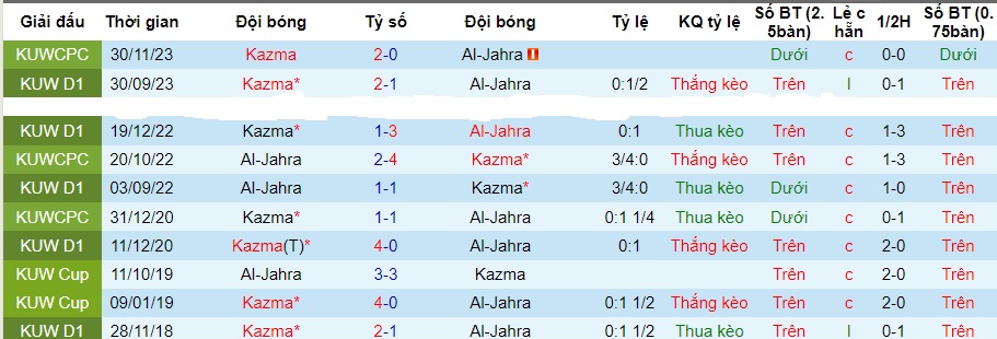 Nhận định dự đoán Al-Jahra vs Kazma, lúc 21h30 ngày 31/12/2023  - Ảnh 3