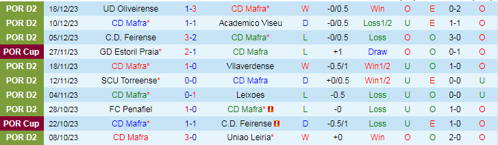 Nhận định dự đoán CD Mafra vs AVS Futebol SAD, lúc 18h00 ngày 31/12/2023 - Ảnh 1