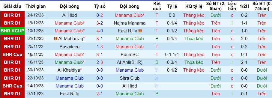 Nhận định dự đoán Manama Club vs Al-Ittifaq, lúc 21h30 ngày 31/12/2023  - Ảnh 1