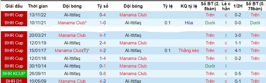 Nhận định dự đoán Manama Club vs Al-Ittifaq, lúc 21h30 ngày 31/12/2023  - Ảnh 3