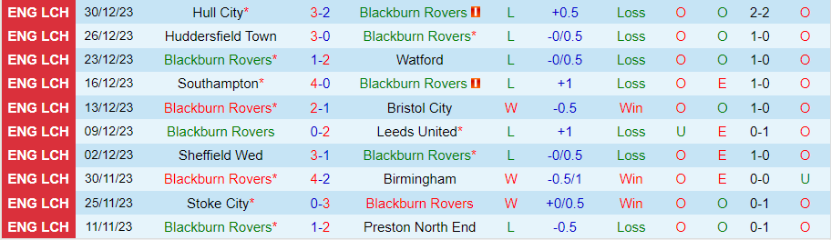 Nhận định dự đoán Blackburn vs Rotherham, lúc 21h00 ngày 1/1/2024 - Ảnh 2