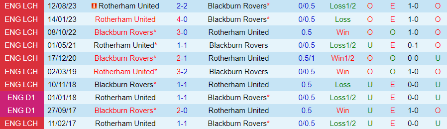 Nhận định dự đoán Blackburn vs Rotherham, lúc 21h00 ngày 1/1/2024 - Ảnh 3