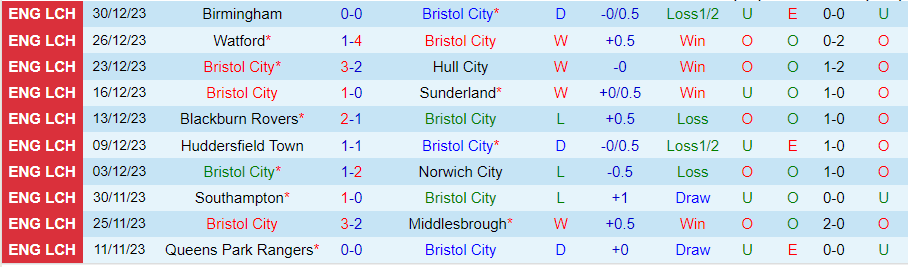 Nhận định dự đoán Bristol City vs Millwall, lúc 21h00 ngày 1/1/2024 - Ảnh 2
