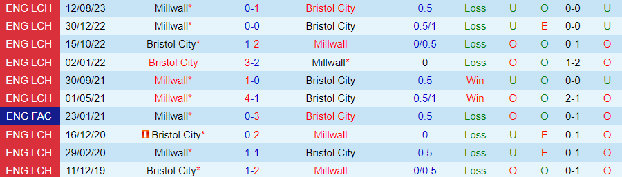 Nhận định dự đoán Bristol City vs Millwall, lúc 21h00 ngày 1/1/2024 - Ảnh 3
