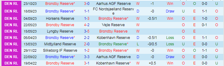 Nhận định dự đoán Brondby Reserve vs Esbjerg FB Reserve, lúc 19h00 ngày 1/1/2024 - Ảnh 1