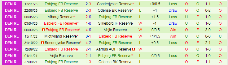 Nhận định dự đoán Brondby Reserve vs Esbjerg FB Reserve, lúc 19h00 ngày 1/1/2024 - Ảnh 2