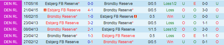 Nhận định dự đoán Brondby Reserve vs Esbjerg FB Reserve, lúc 19h00 ngày 1/1/2024 - Ảnh 3