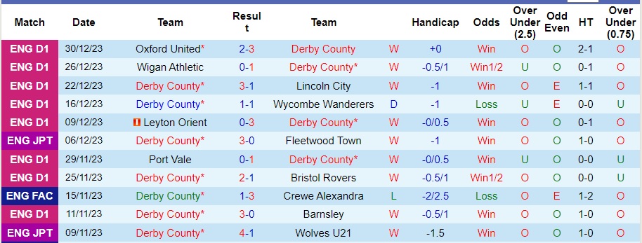 Nhận định dự đoán Derby County vs Peterborough United, lúc 22h00 ngày 1/1/2024  - Ảnh 1