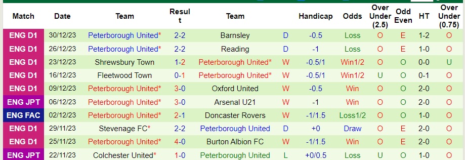 Nhận định dự đoán Derby County vs Peterborough United, lúc 22h00 ngày 1/1/2024  - Ảnh 2