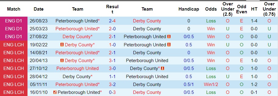 Nhận định dự đoán Derby County vs Peterborough United, lúc 22h00 ngày 1/1/2024  - Ảnh 3
