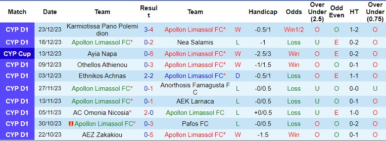Nhận định dự đoán Apollon Limassol FC vs APOEL Nicosia, lúc 22h00 ngày 2/1/2024 - Ảnh 1