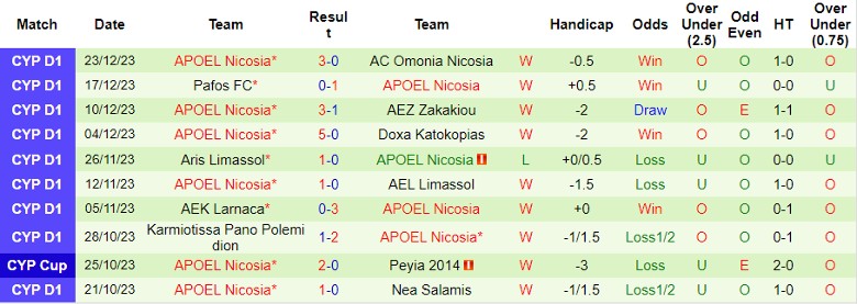 Nhận định dự đoán Apollon Limassol FC vs APOEL Nicosia, lúc 22h00 ngày 2/1/2024 - Ảnh 2