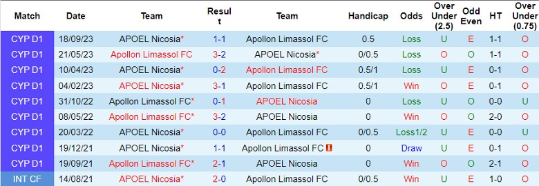 Nhận định dự đoán Apollon Limassol FC vs APOEL Nicosia, lúc 22h00 ngày 2/1/2024 - Ảnh 3